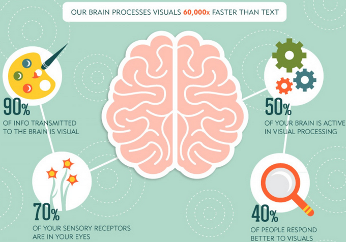 A graphic demonstrating faster visual processing over text