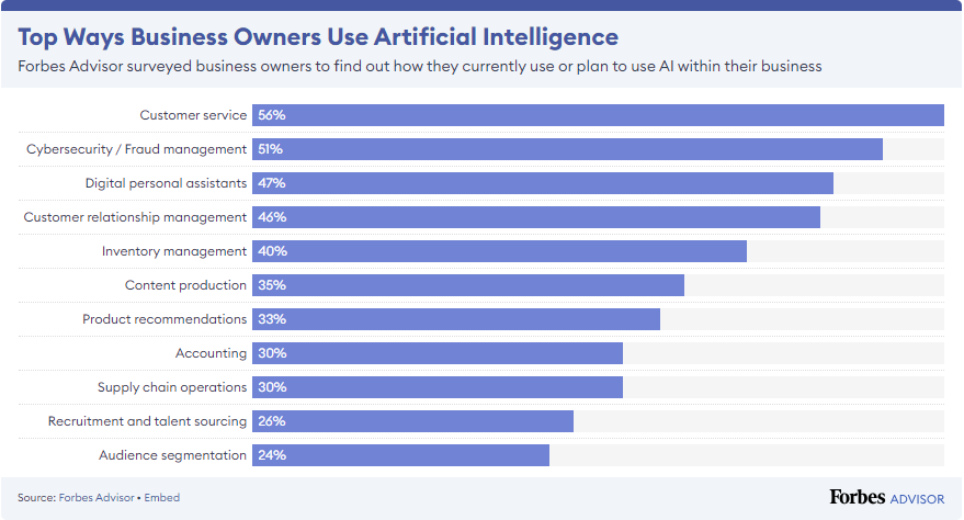 AI trends in businesses