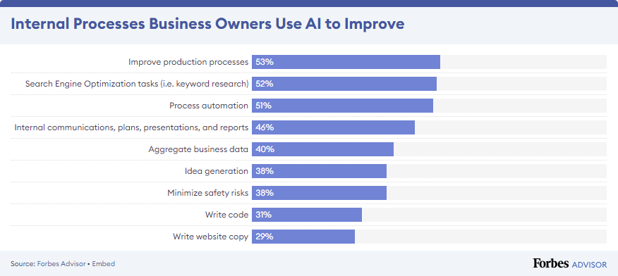 Internal business processes influenced by AI