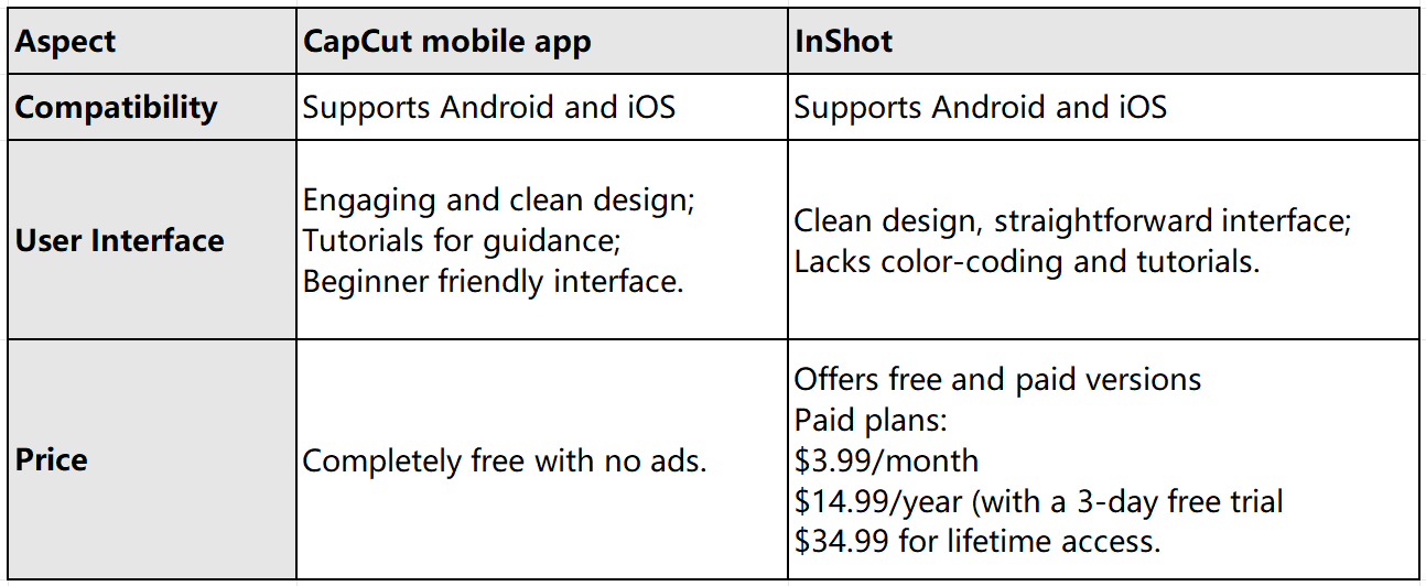 CapCut vs InShot: Differences in compatibility, user Interface, and Pricing