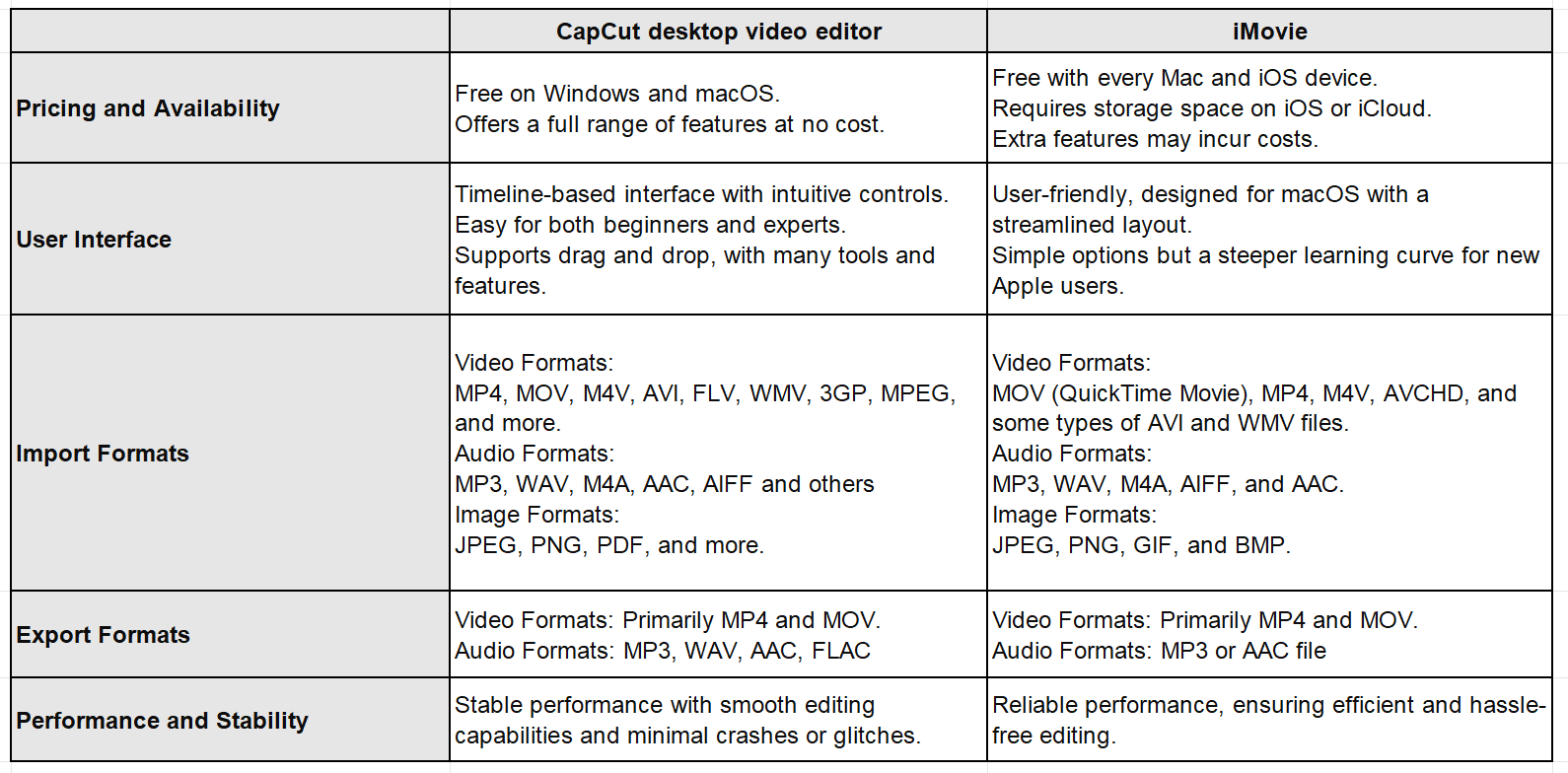 CapCut vs iMovie on Mac: Detailed comparison