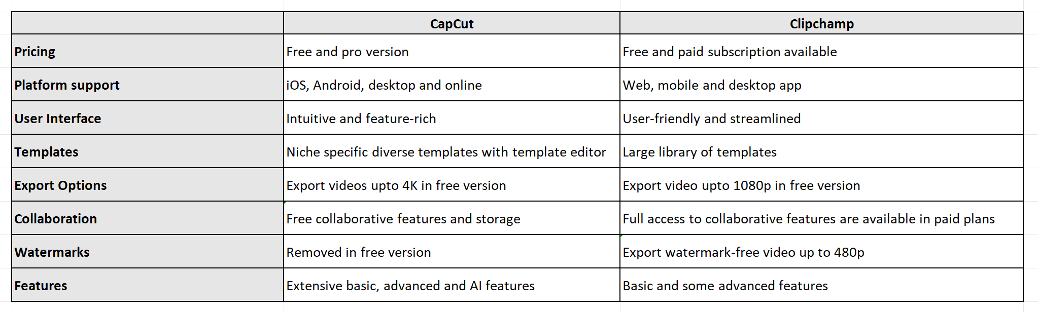Clipchamp vs CapCut: Quick comparison