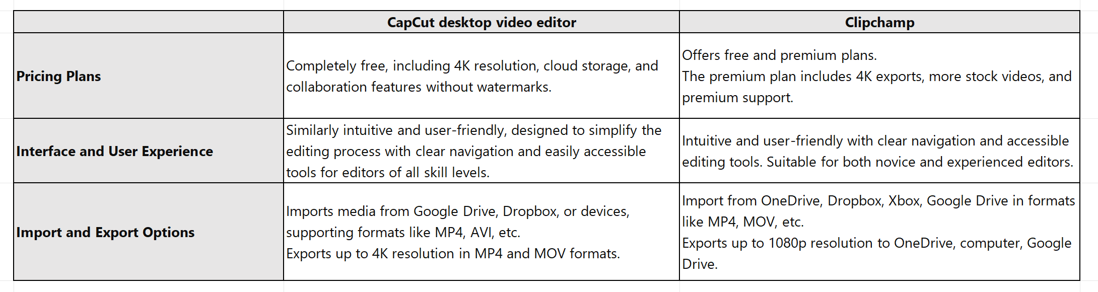 CapCut desktop video editor vs Clipchamp: A detailed comparison