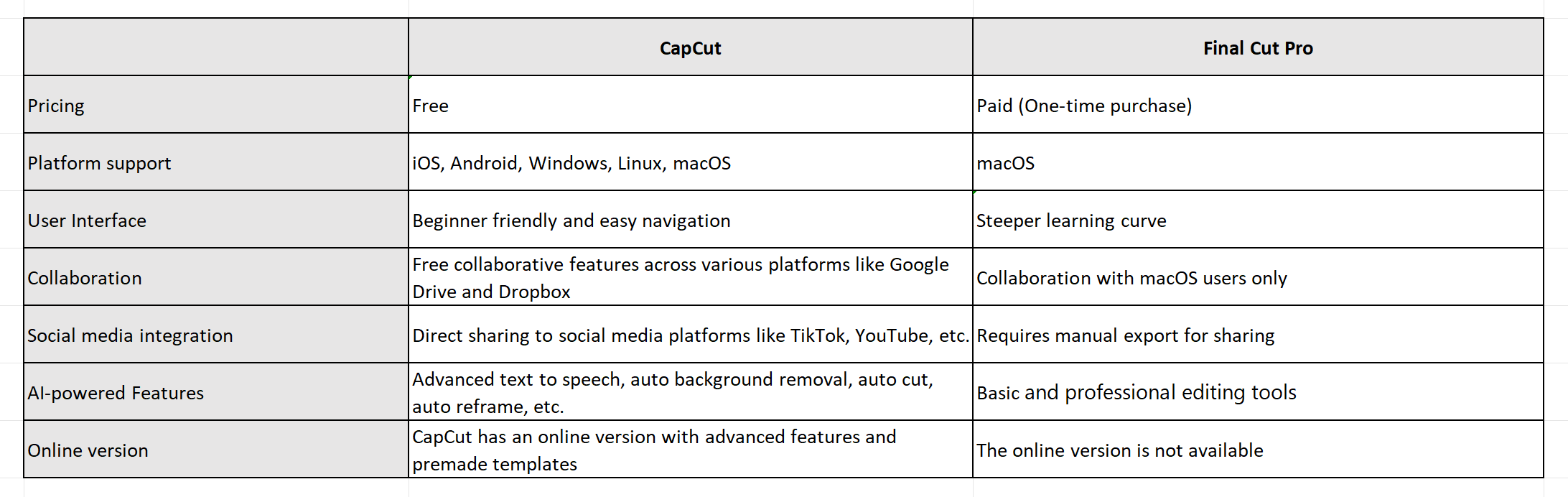 CapCut vs Final Cut Pro: General comparison