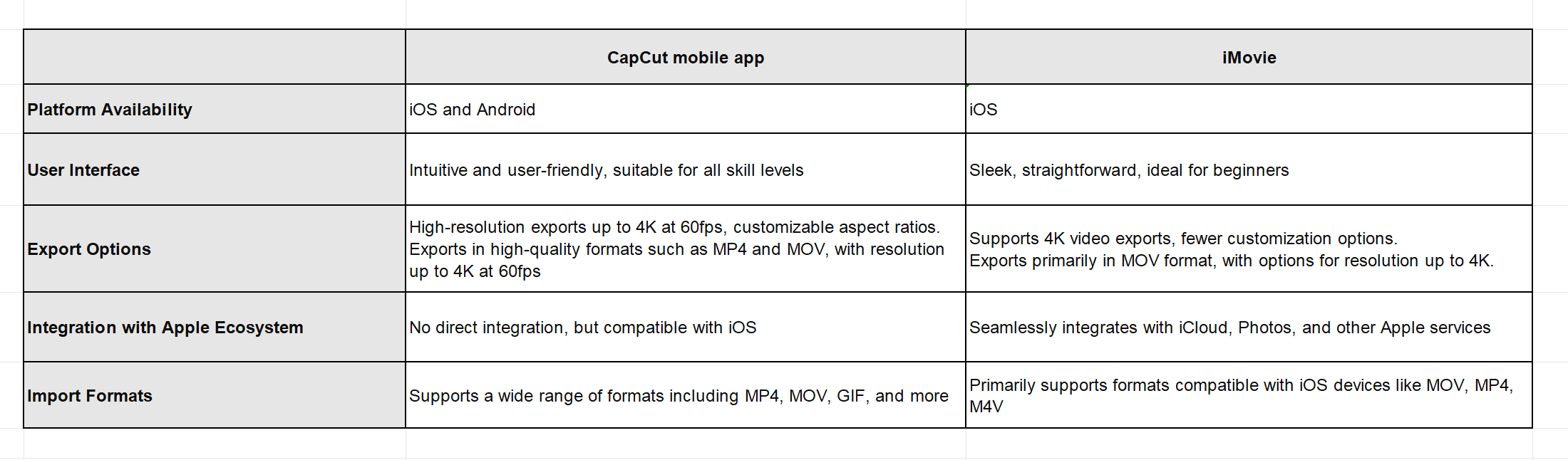 CapCut vs iMovie on iPhone: Detailed comparison