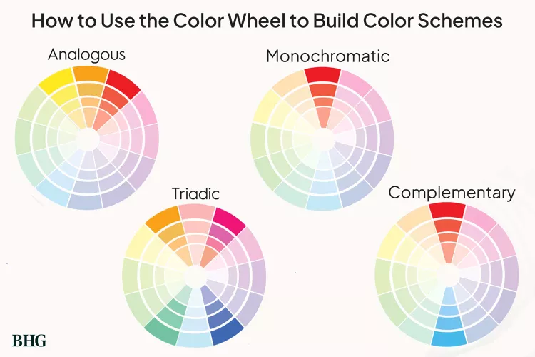 Different color groups in the color wheel and color theory