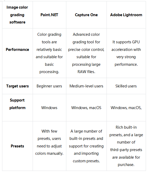 the differences in image color grading software