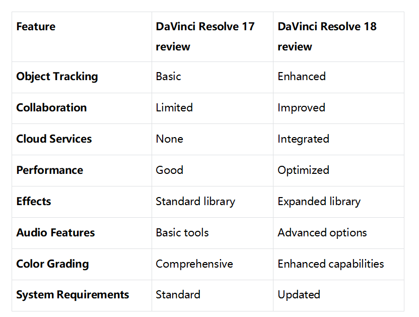 DaVinci Resolve 17 vs 18