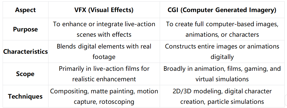 Comparison of VFX and CGI