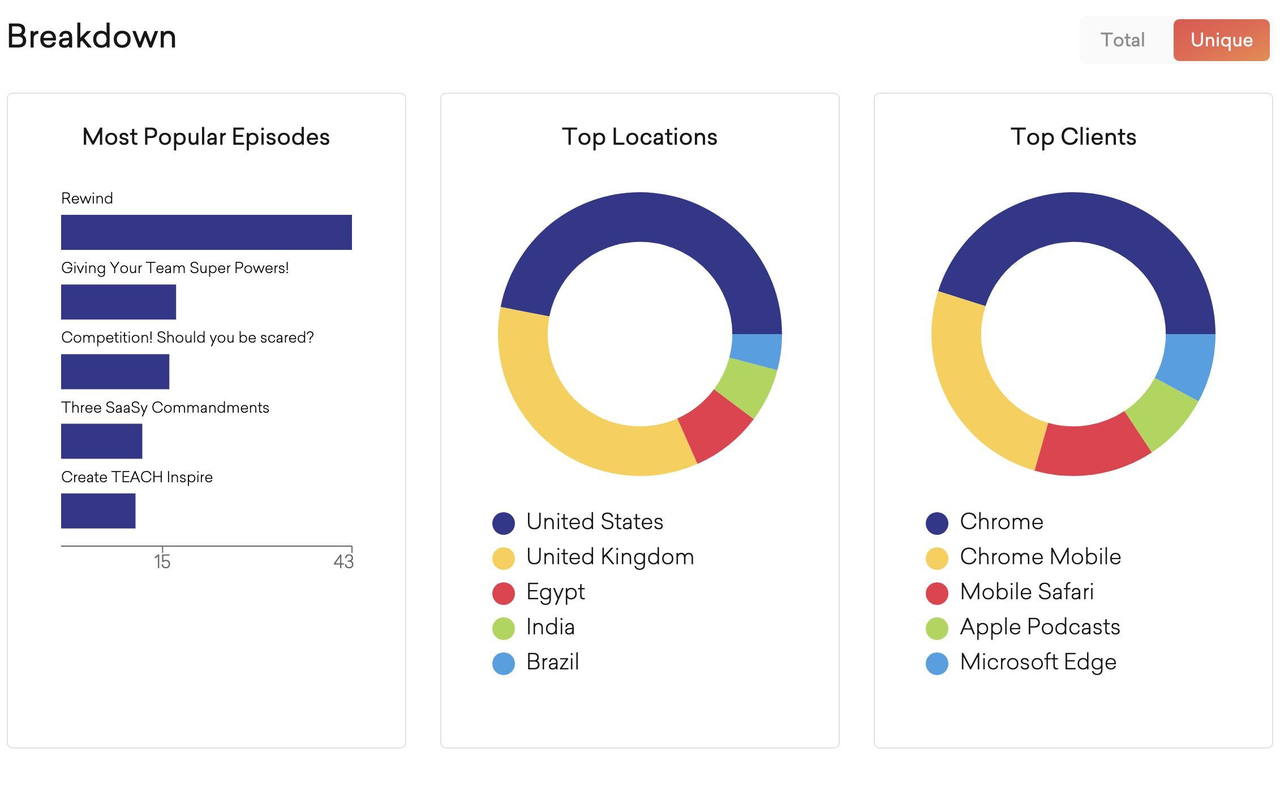 Monitoring the success of a podcast on YouTube