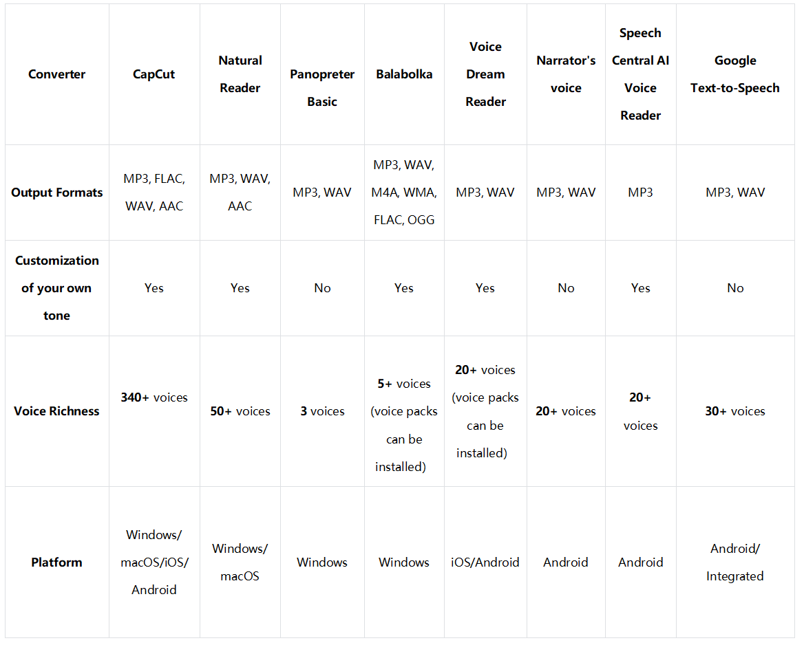 A quick comparison of free text-to-speech MP3 converters