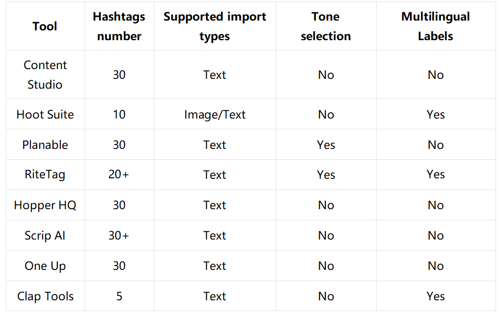 A comparison helps you choose the best Twitter hashtag generator