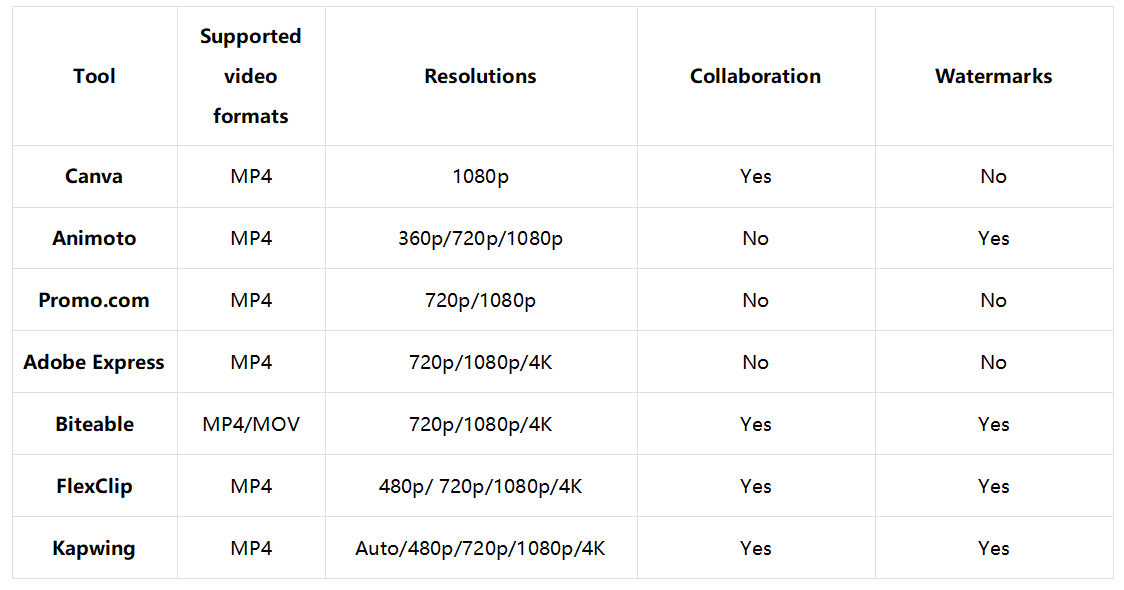 Comparison of the 7 online promo video makers