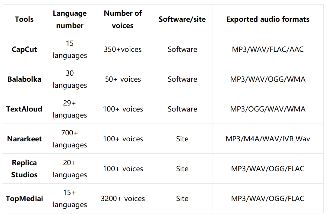 A comparison helps pick the best text-to-speech robot voice generator