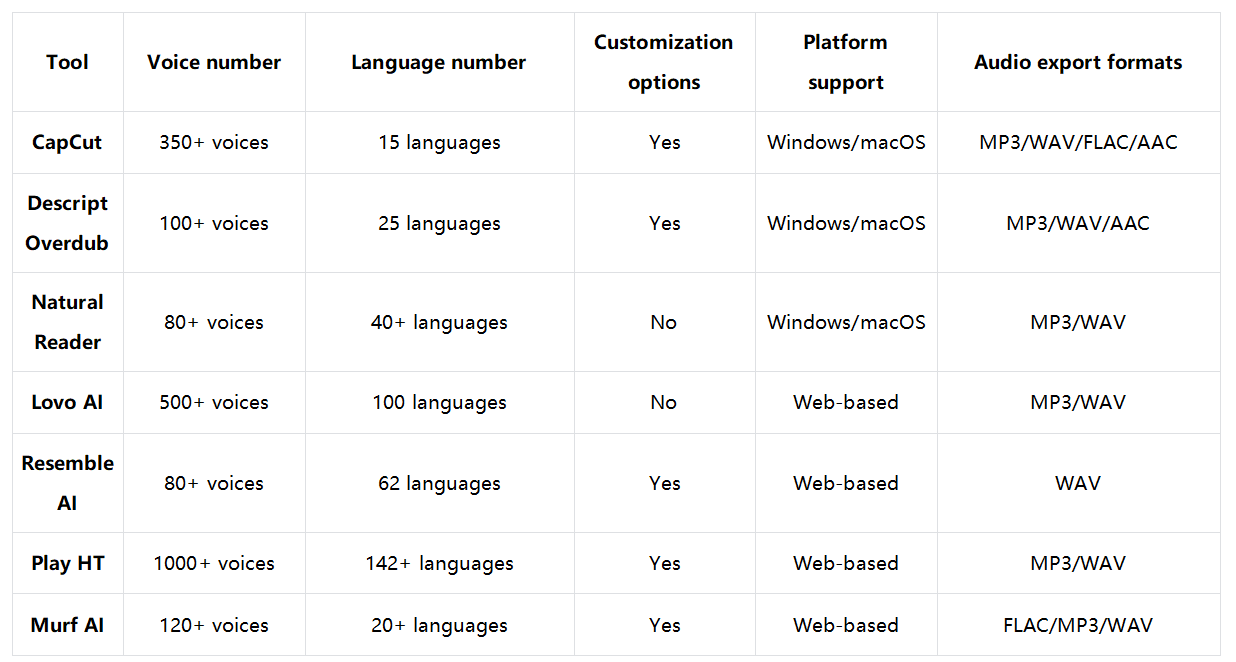 Comparison of the top deep AI voice generators