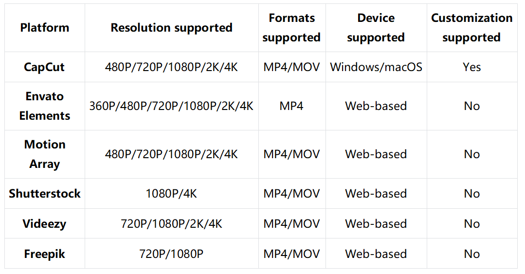 Brief survey of the top 6 platforms