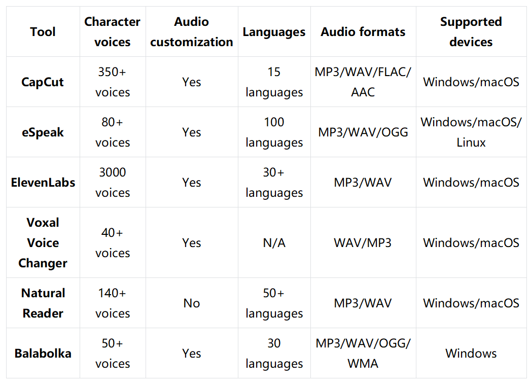 Free AI character voice generators: A brief comparison