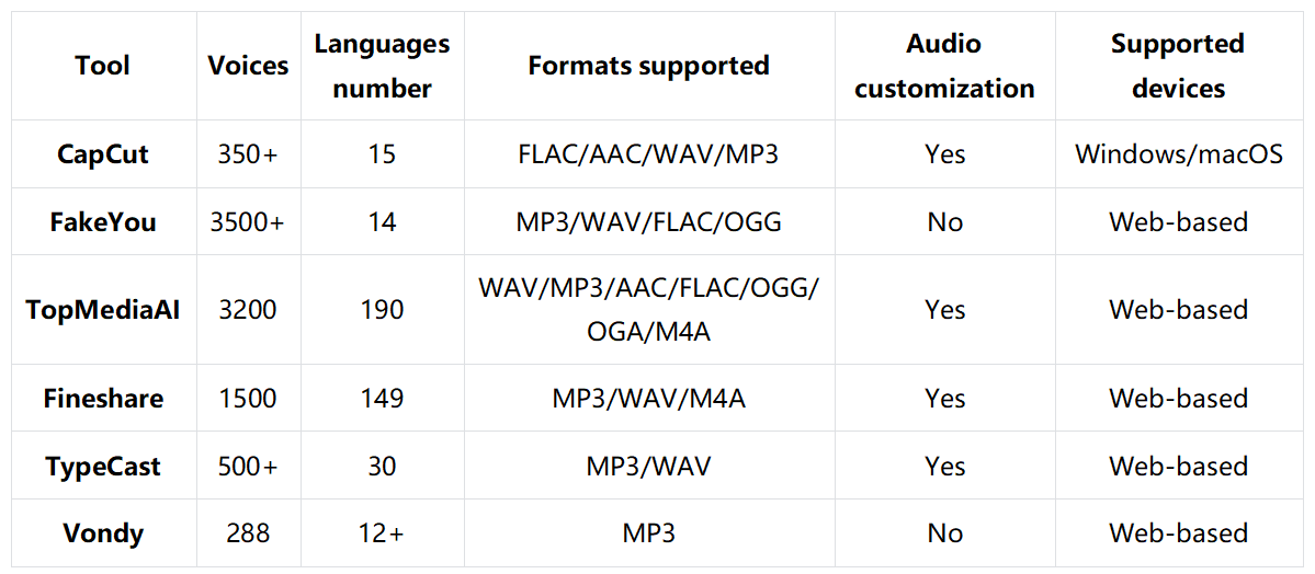 Pick the best AI funny voice generator 