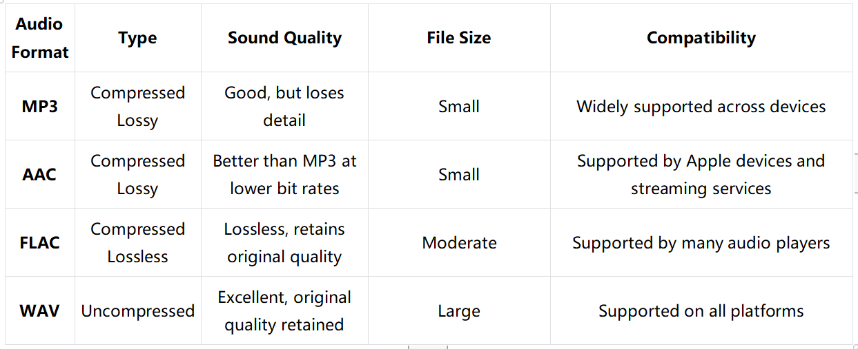 Differences between common audio formats