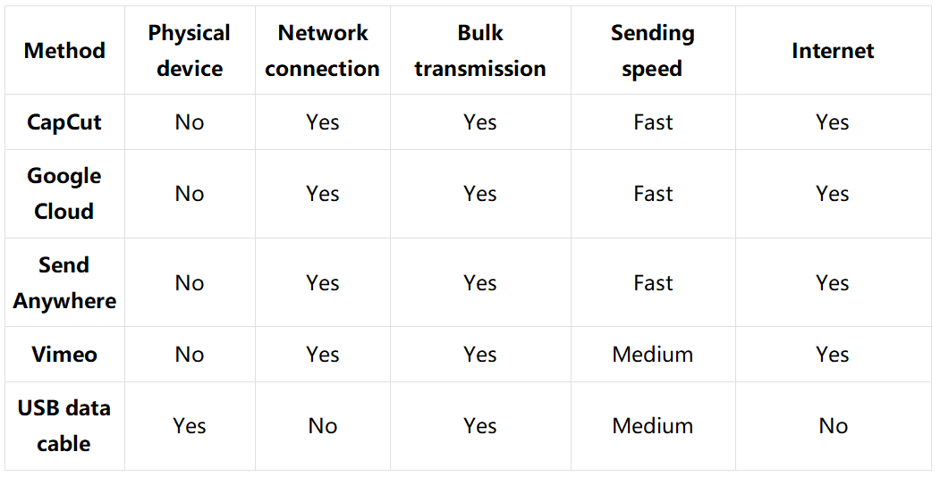 Comparison of the 5 video-sending ways