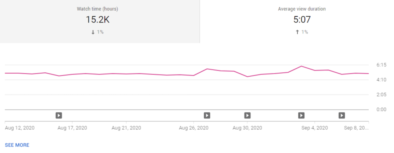 High retention for YouTube SEO optimization