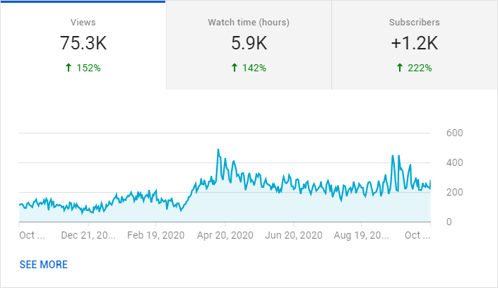 Comparing the results to the A/B test YouTube