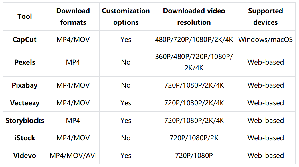 Comparison of the 7 platforms to download underwater videos