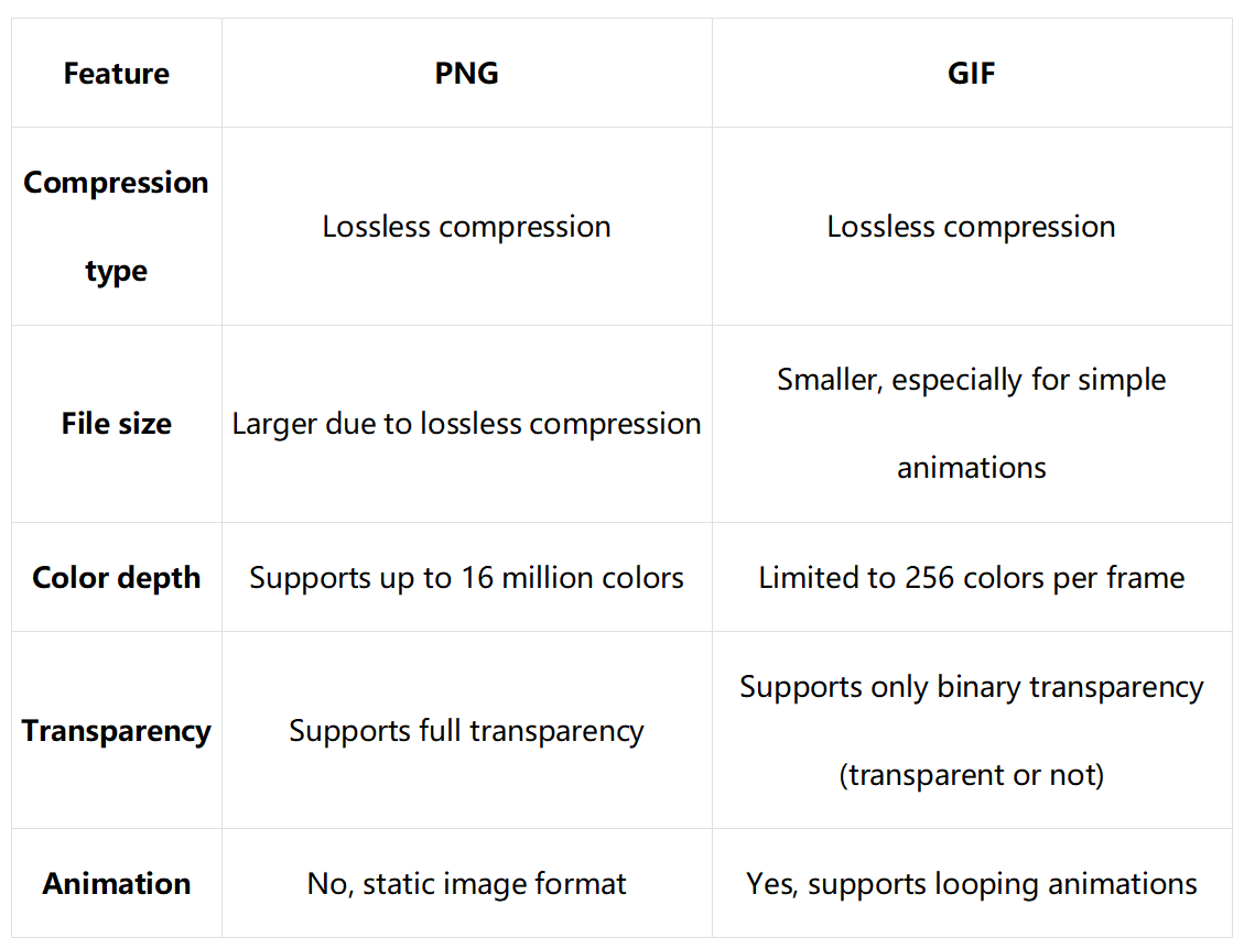 Differences between PNG and GIF