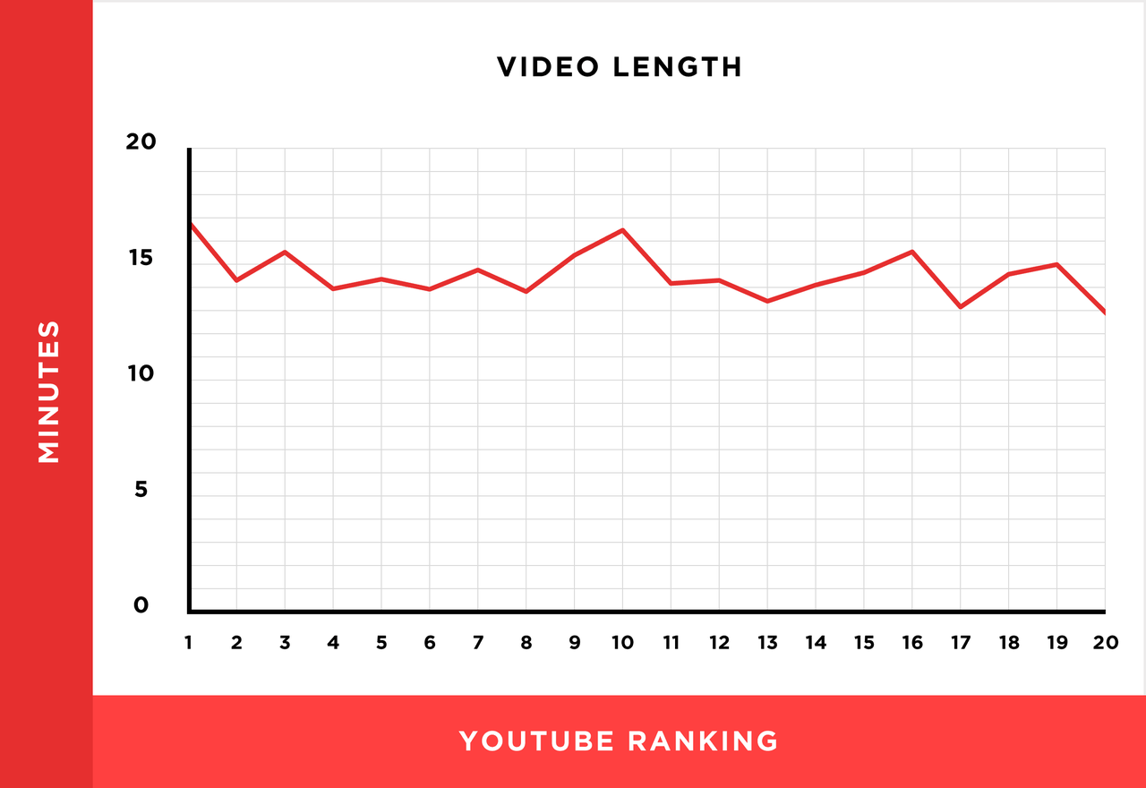 Chart showing changes in YouTube's algorithm affecting video visibility - a major reason for no views on YouTube Shorts