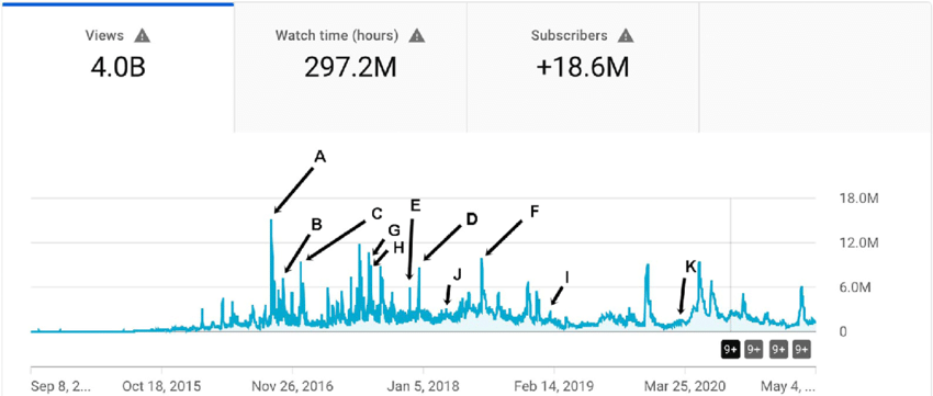 Graph showing spikes and drops in viewer interest over time - reason why YouTube Shorts not getting views