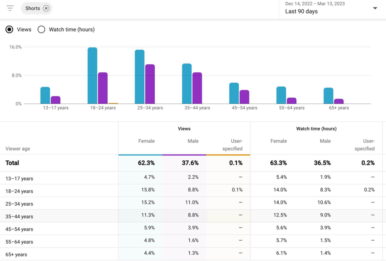 Use analytics to track performance