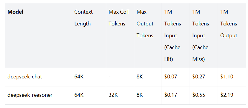 Review of DeepSeek's models & pricing