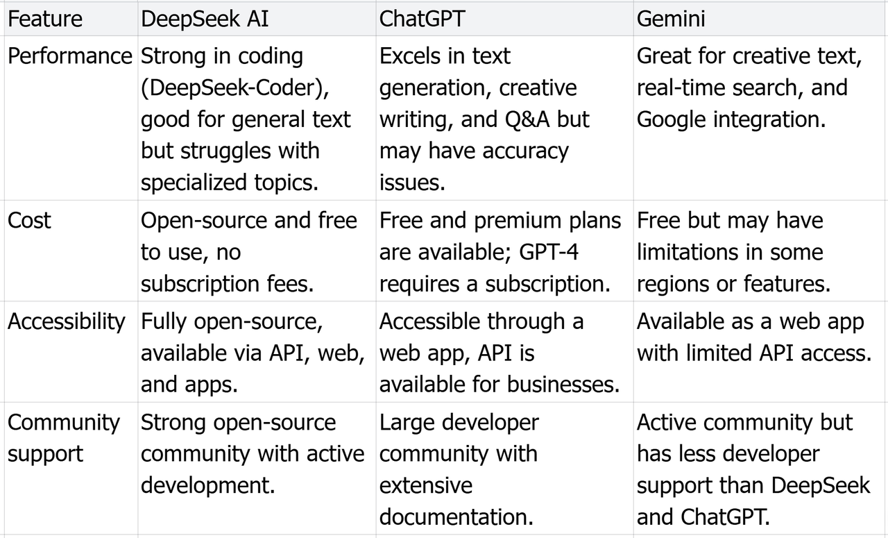 Comparison with other AI chatbots